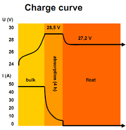 graphique courbe de charge d une batterie 24v