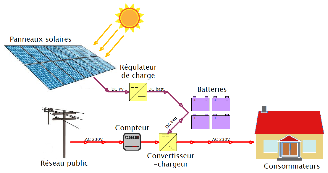 Comment fonctionnent les panneaux photovoltaïques ? - Fhe France